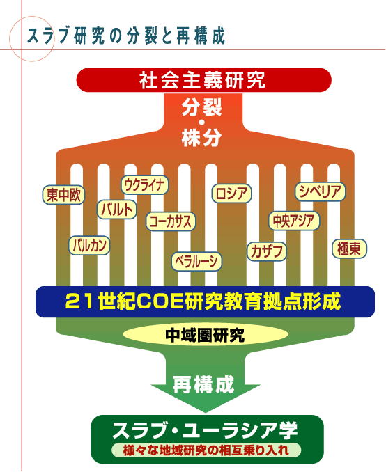 21COE研究教育拠点形成 スラブ・ユーラシア学の構築 中域圏の