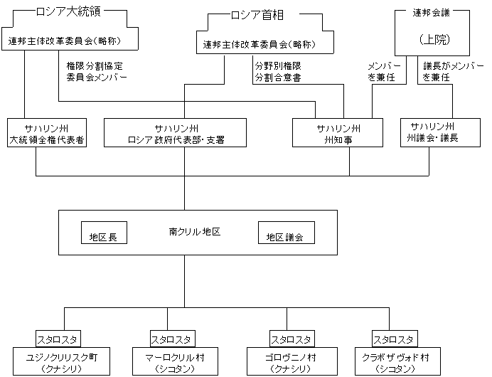 サハリン州と南クリル地区の自治制度 ローカル オートノミー 1